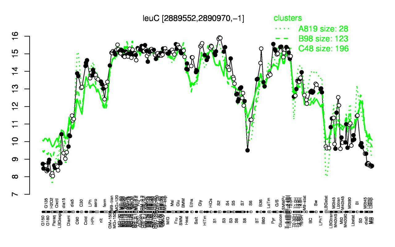 Graph of expression data for this gene.