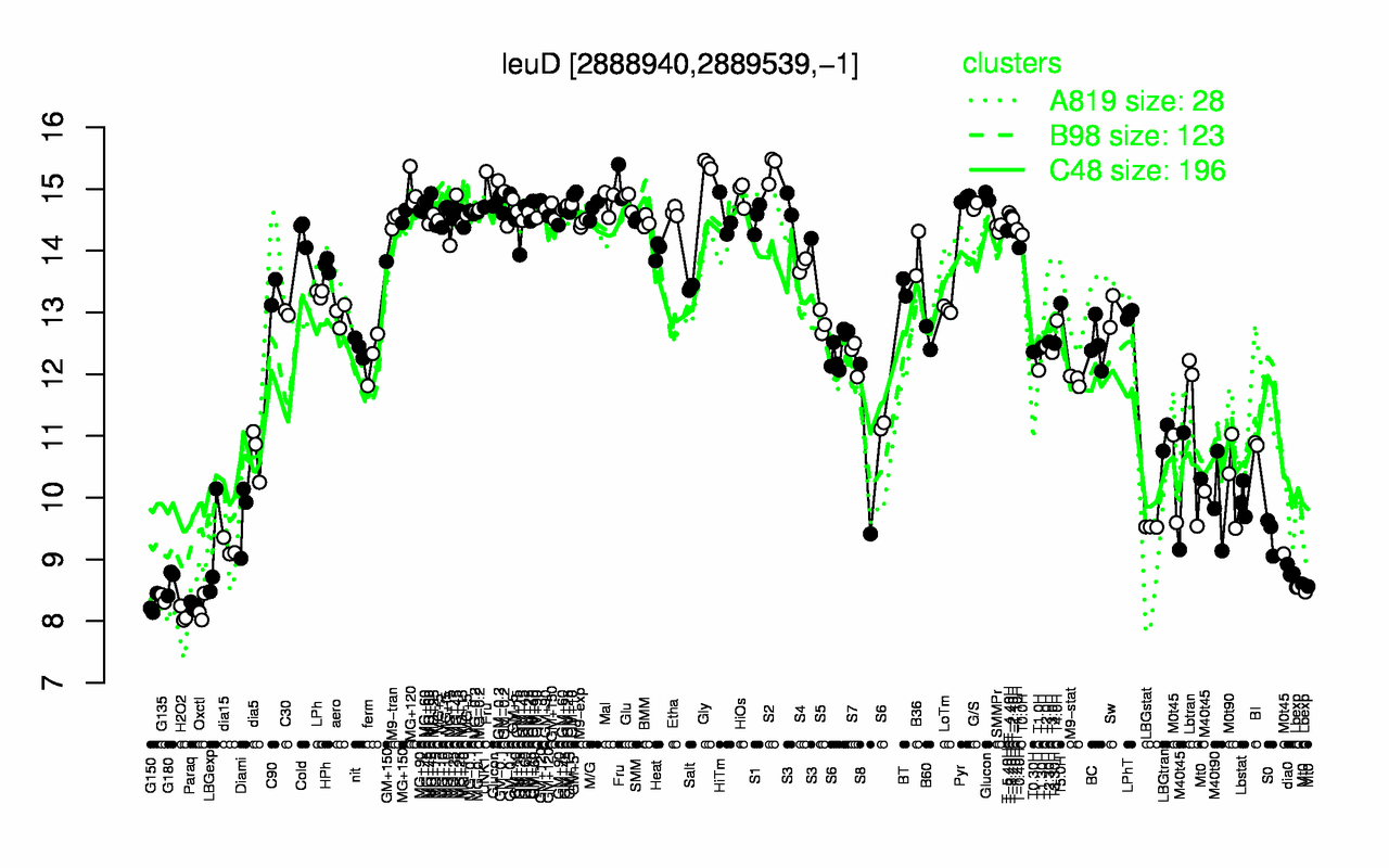 Graph of expression data for this gene.