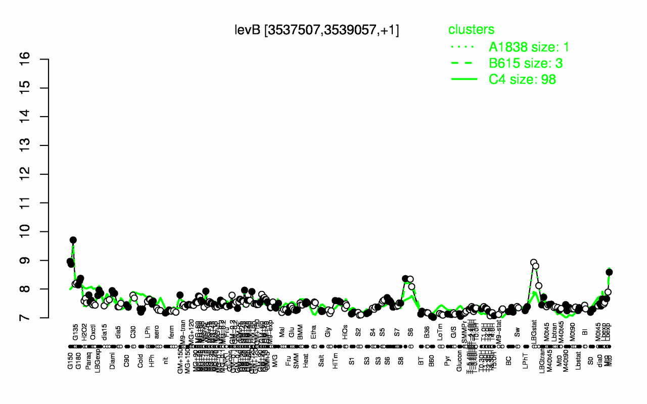 Graph of expression data for this gene.