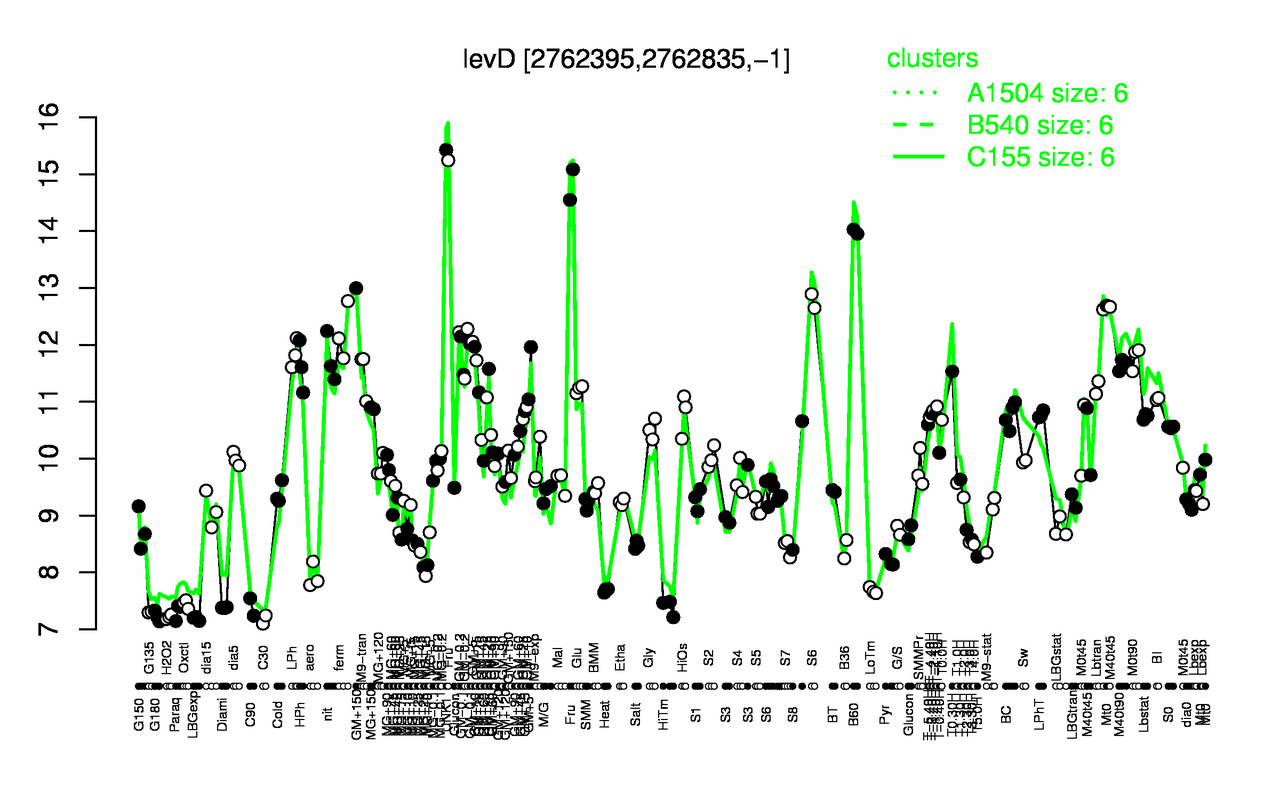 Graph of expression data for this gene.