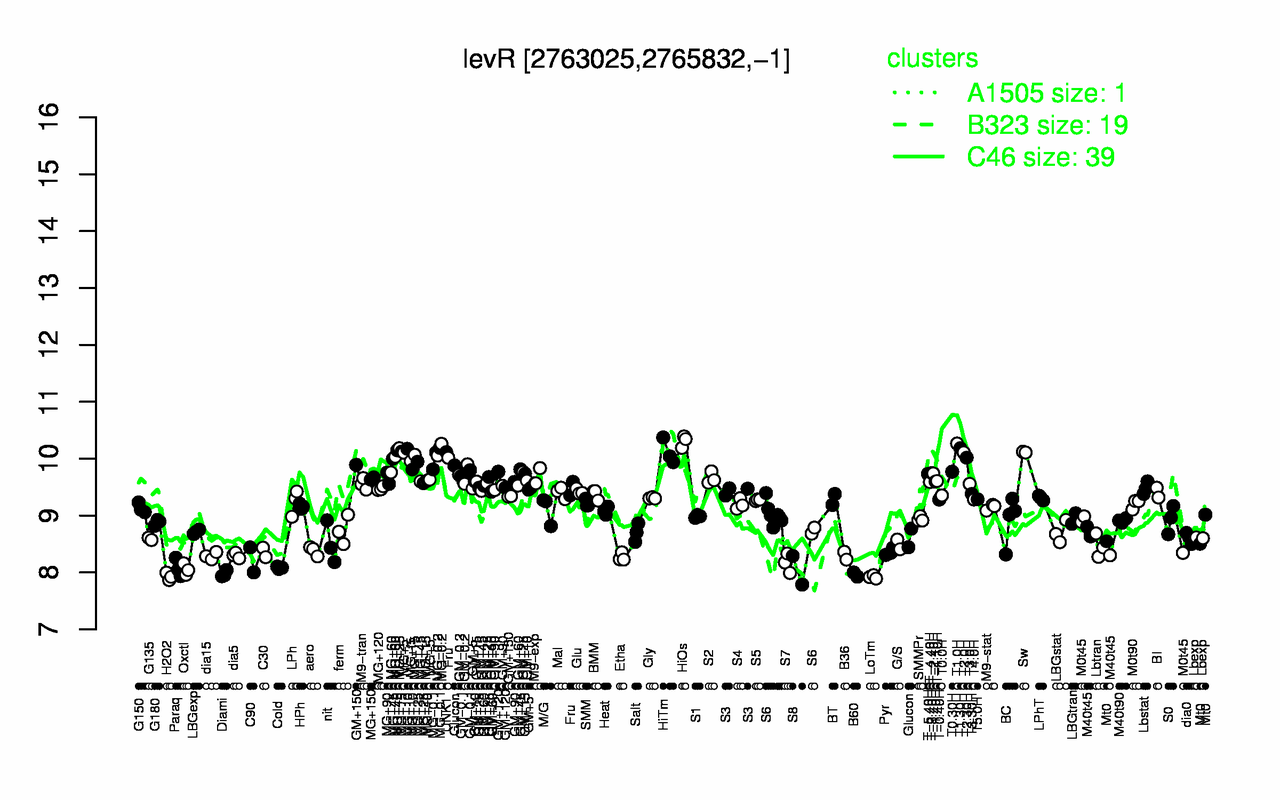 Graph of expression data for this gene.