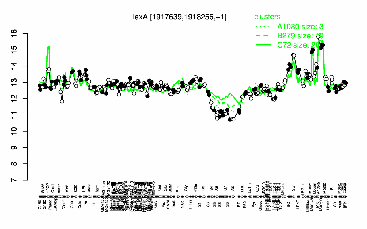 Graph of expression data for this gene.