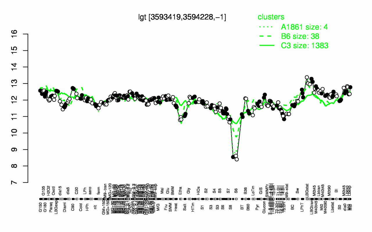 Graph of expression data for this gene.