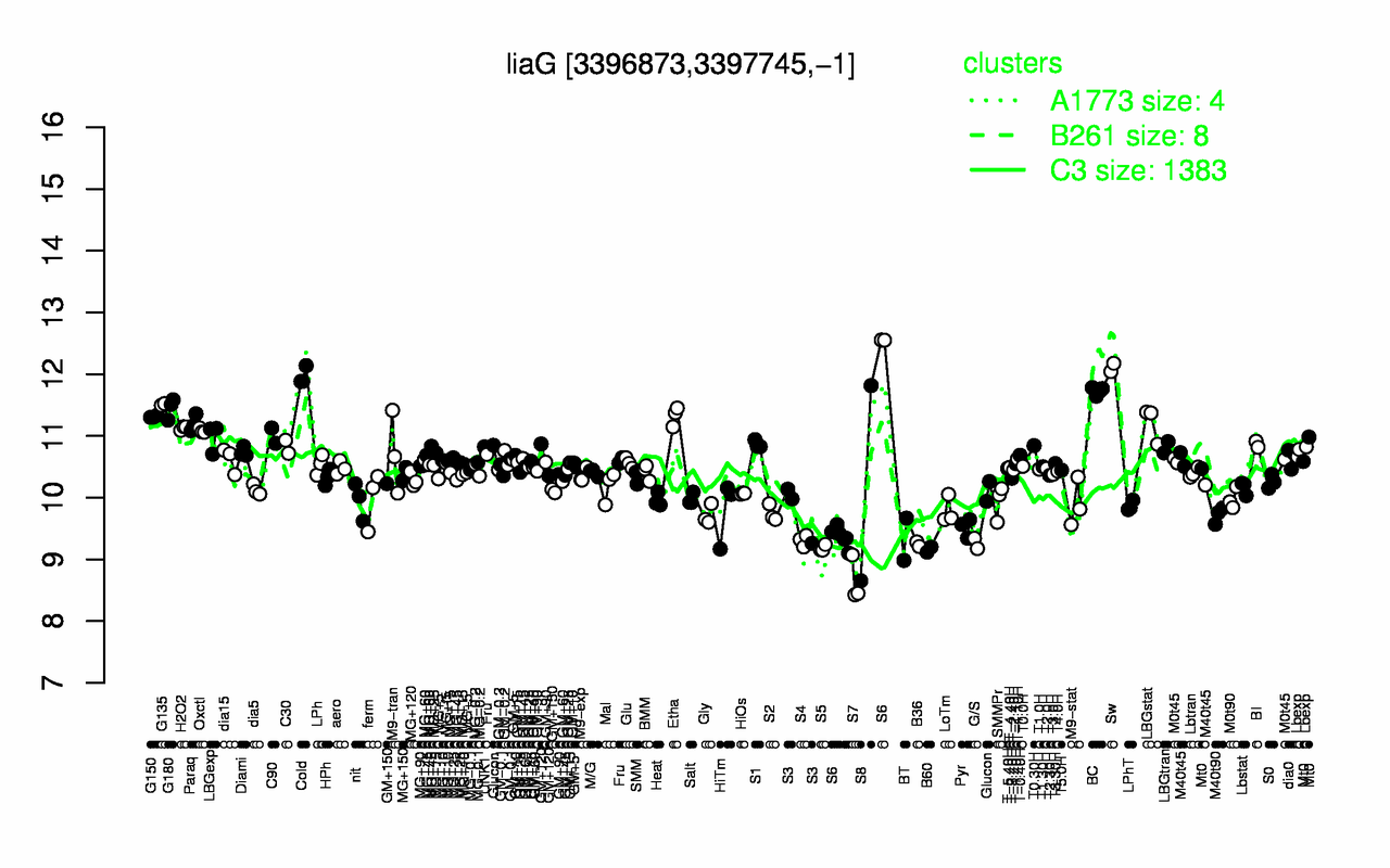 Graph of expression data for this gene.