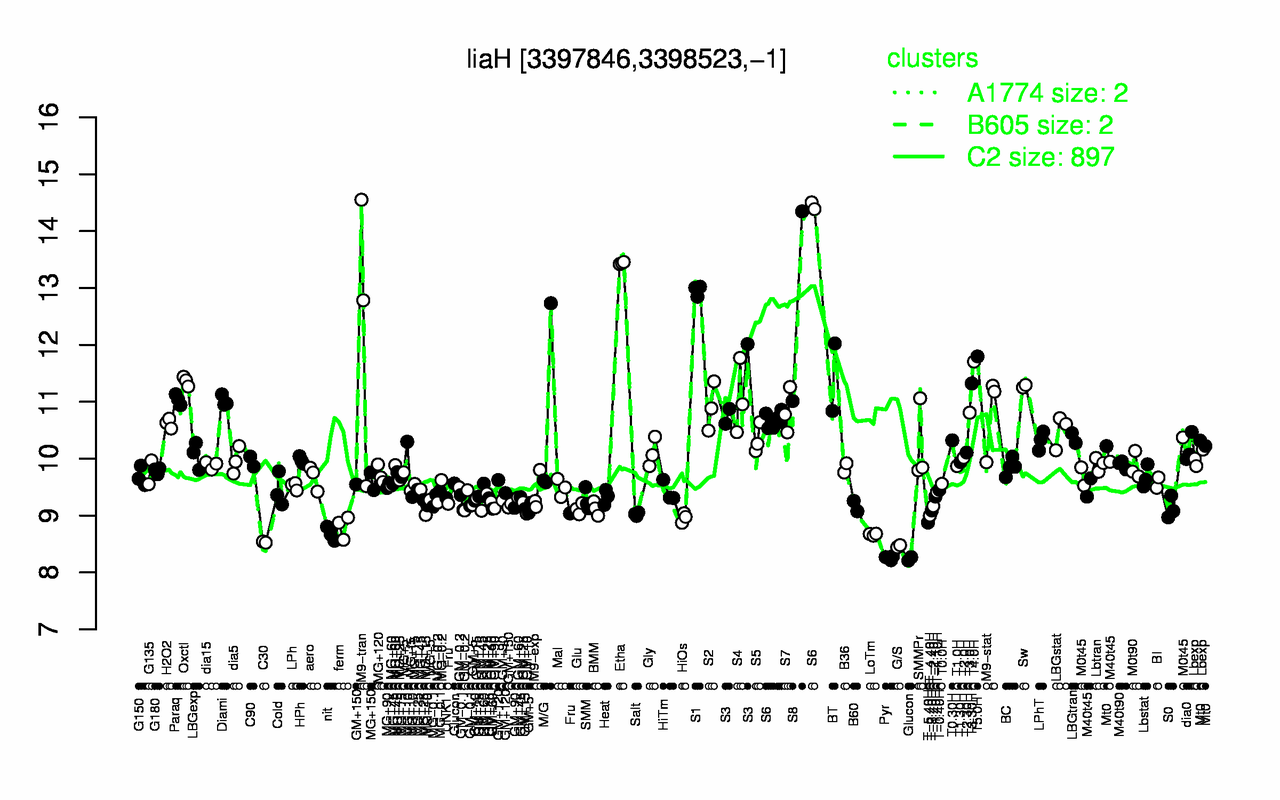 Graph of expression data for this gene.