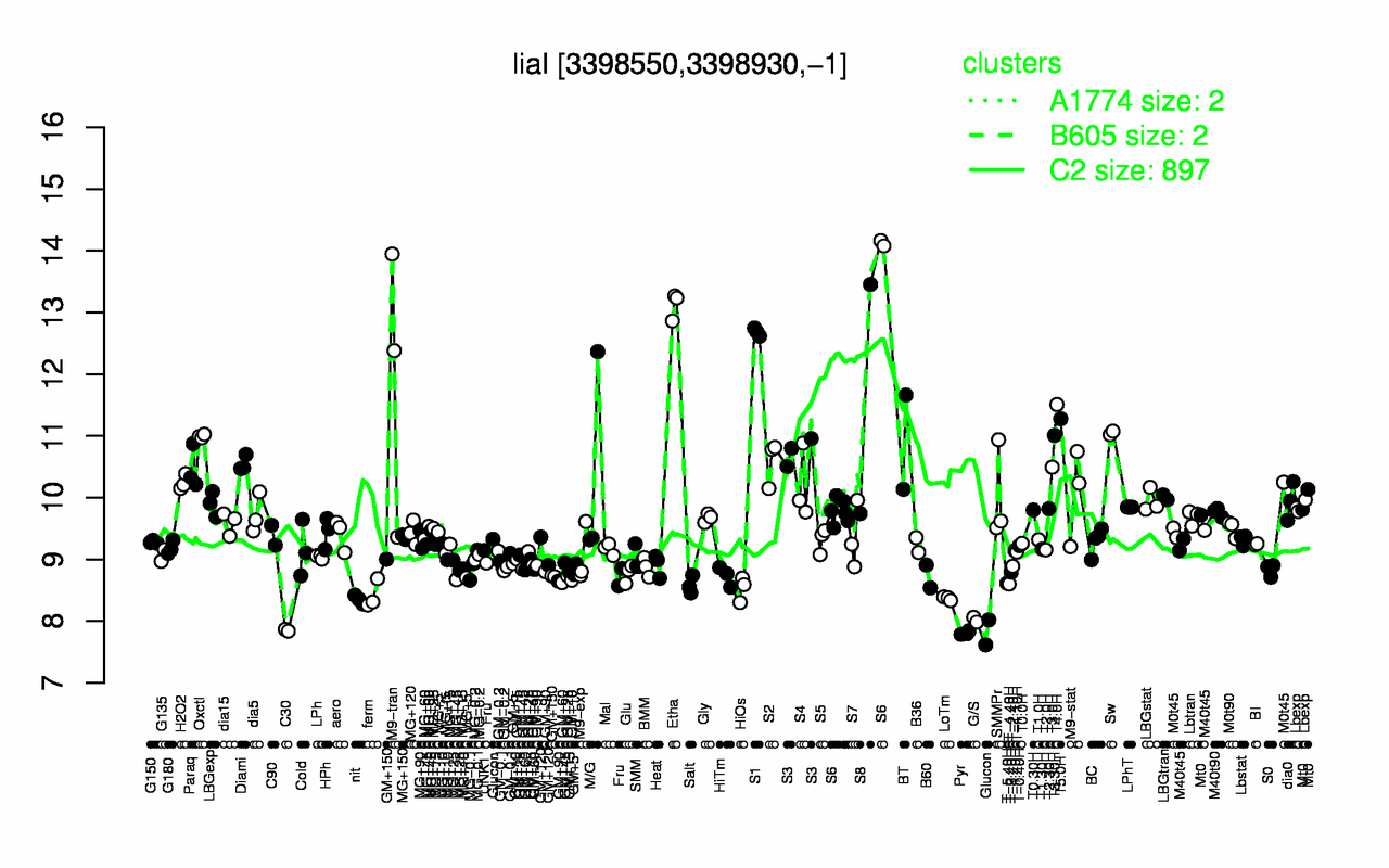 Graph of expression data for this gene.