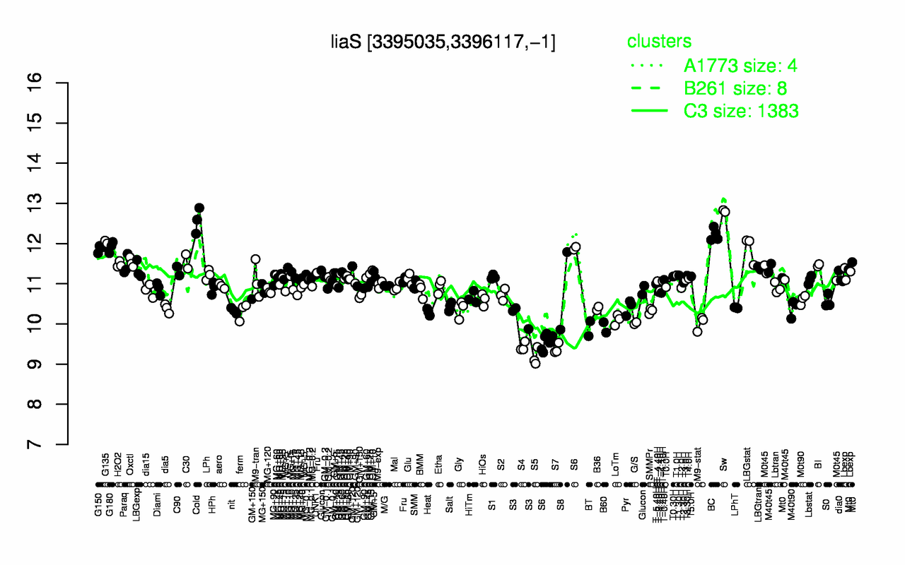 Graph of expression data for this gene.