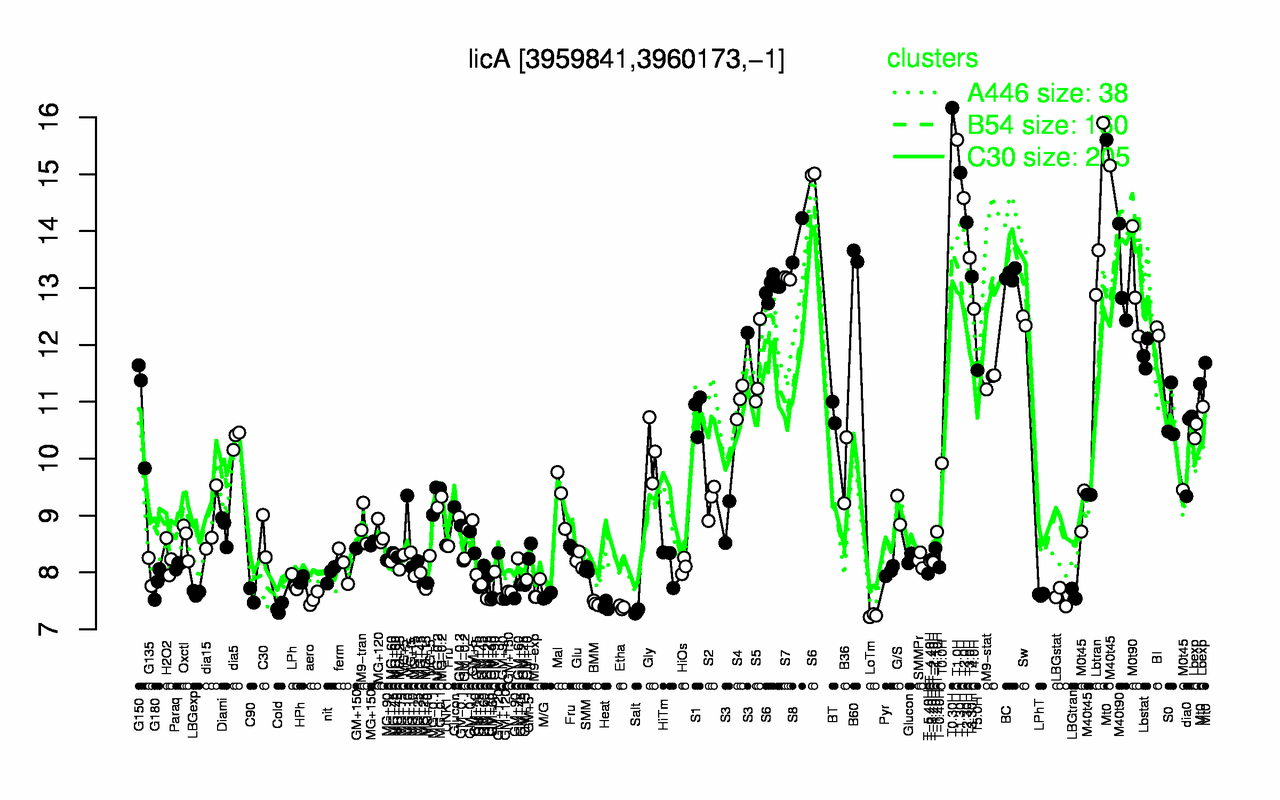 Graph of expression data for this gene.