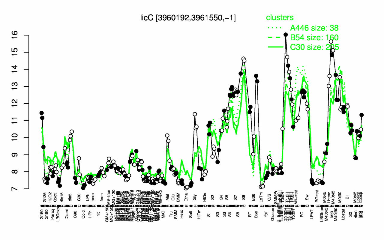 Graph of expression data for this gene.