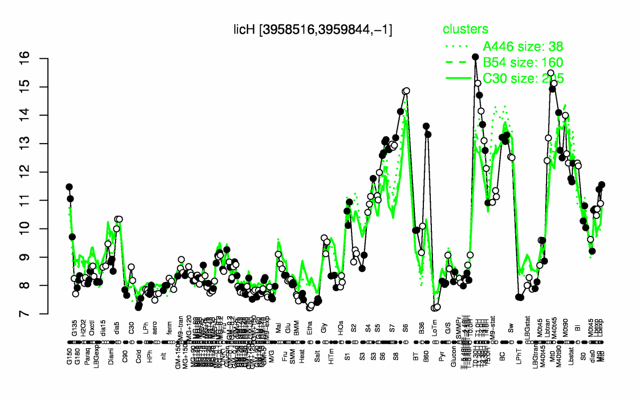Graph of expression data for this gene.