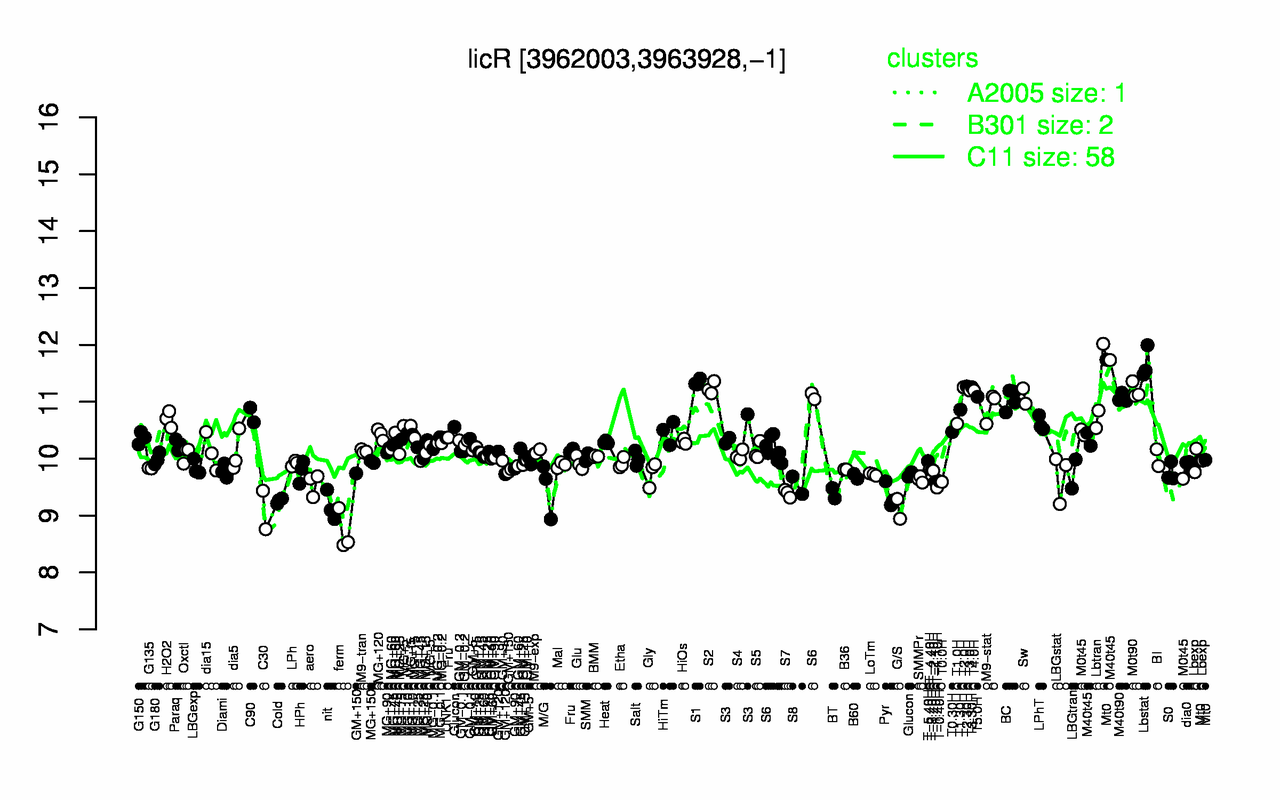Graph of expression data for this gene.