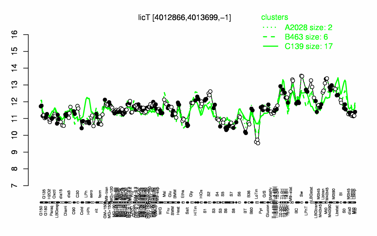 Graph of expression data for this gene.
