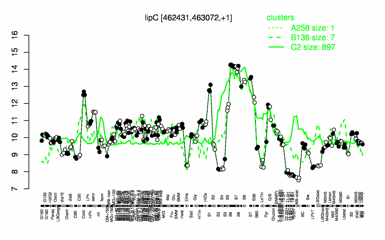 Graph of expression data for this gene.