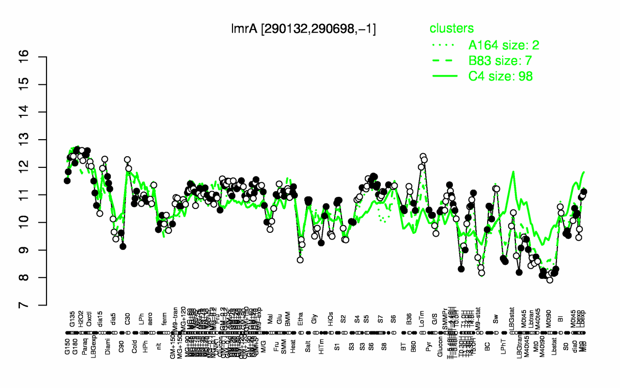 Graph of expression data for this gene.