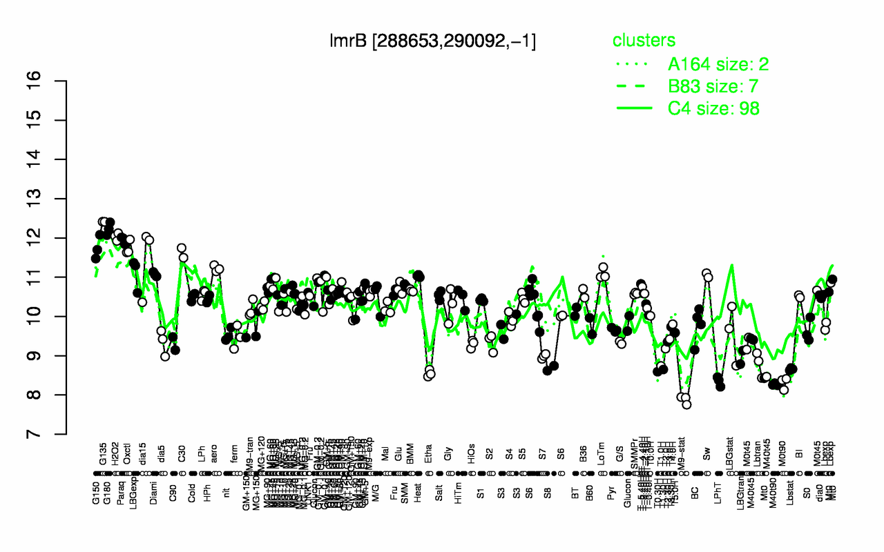 Graph of expression data for this gene.