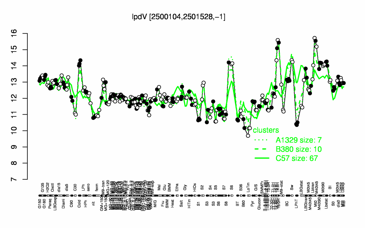Graph of expression data for this gene.