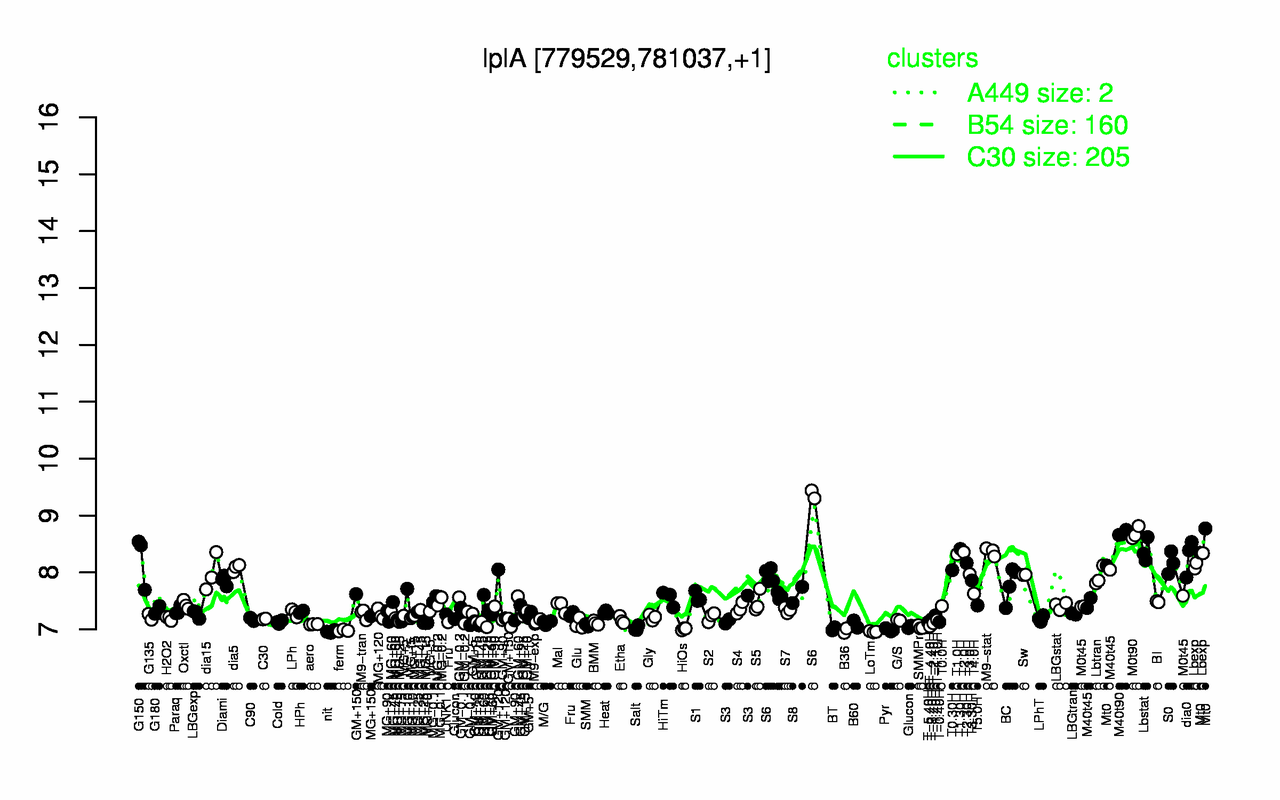 Graph of expression data for this gene.