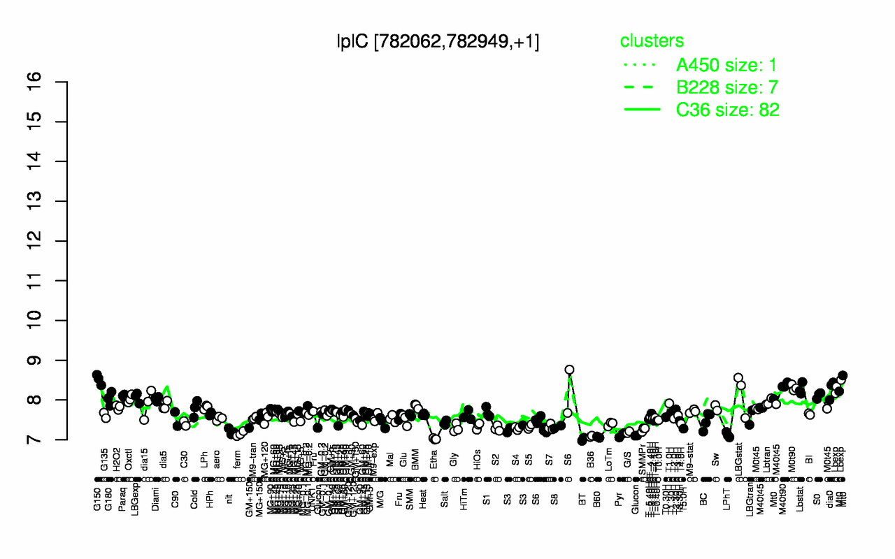 Graph of expression data for this gene.