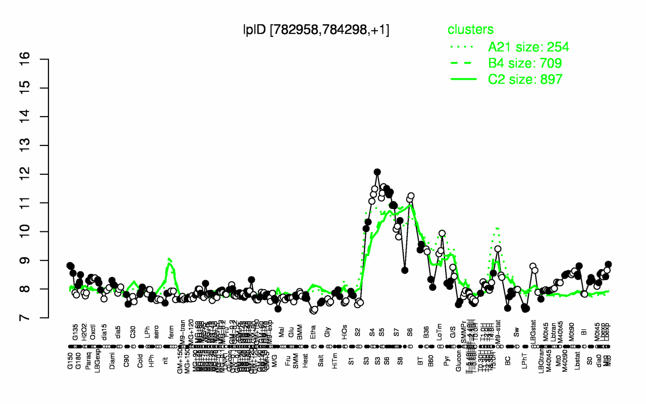 Graph of expression data for this gene.