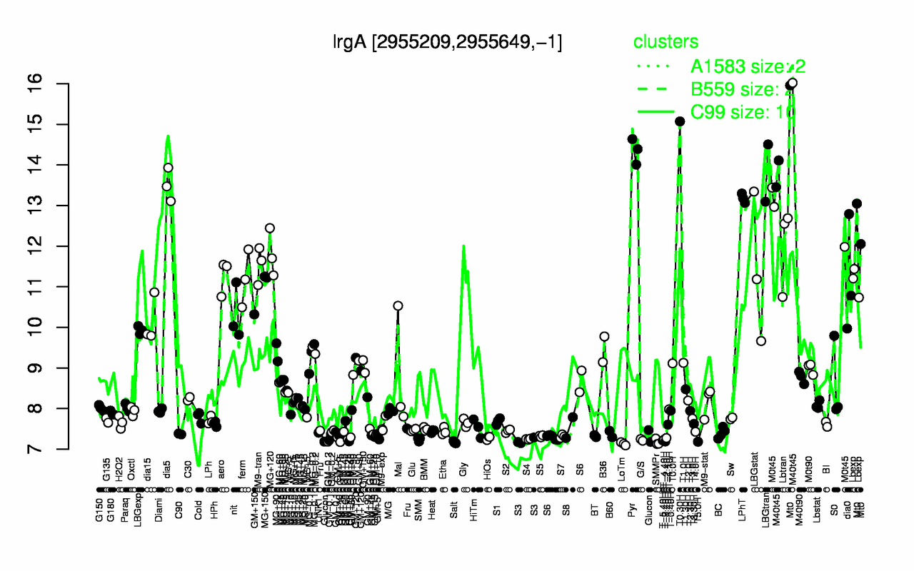 Graph of expression data for this gene.