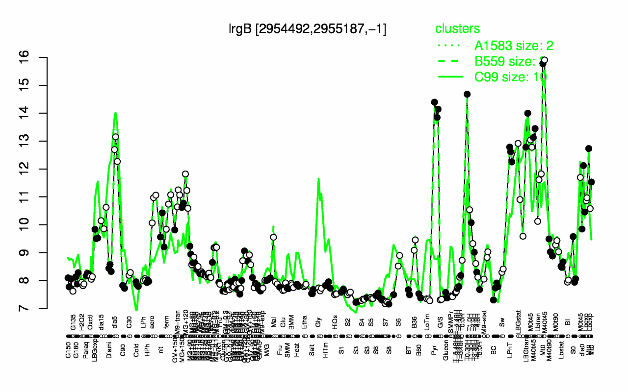 Graph of expression data for this gene.