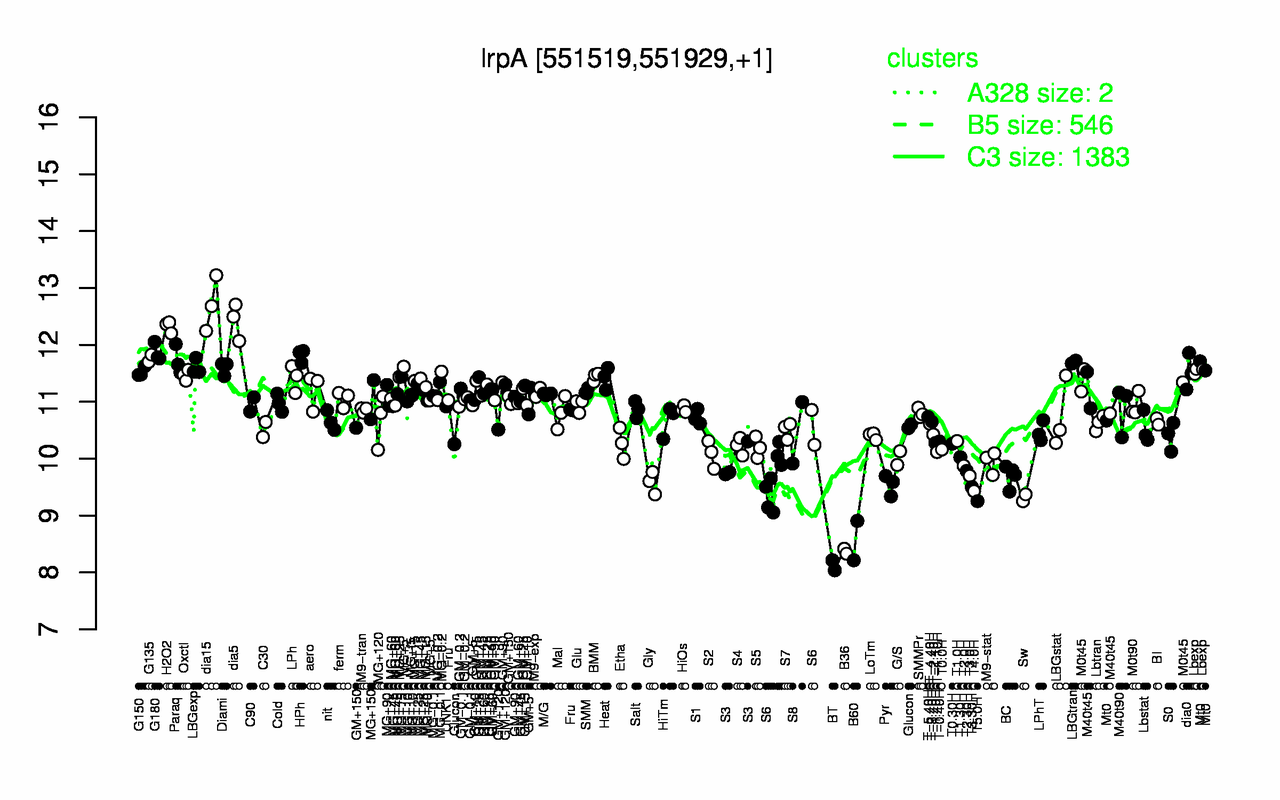Graph of expression data for this gene.