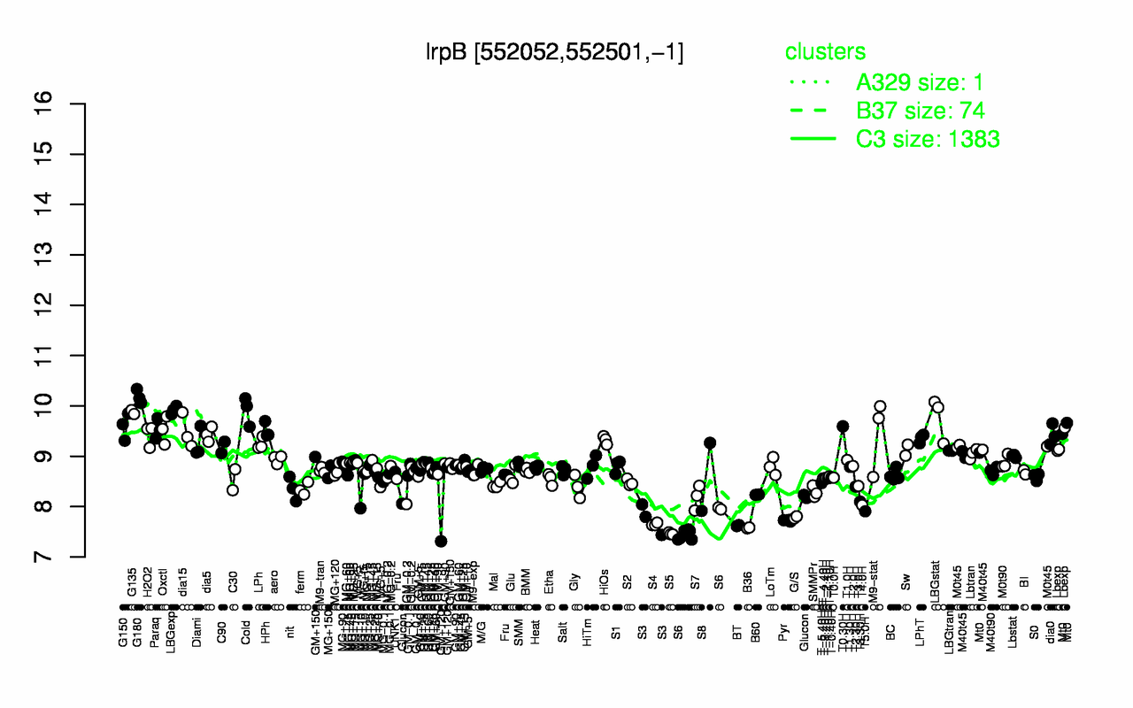 Graph of expression data for this gene.