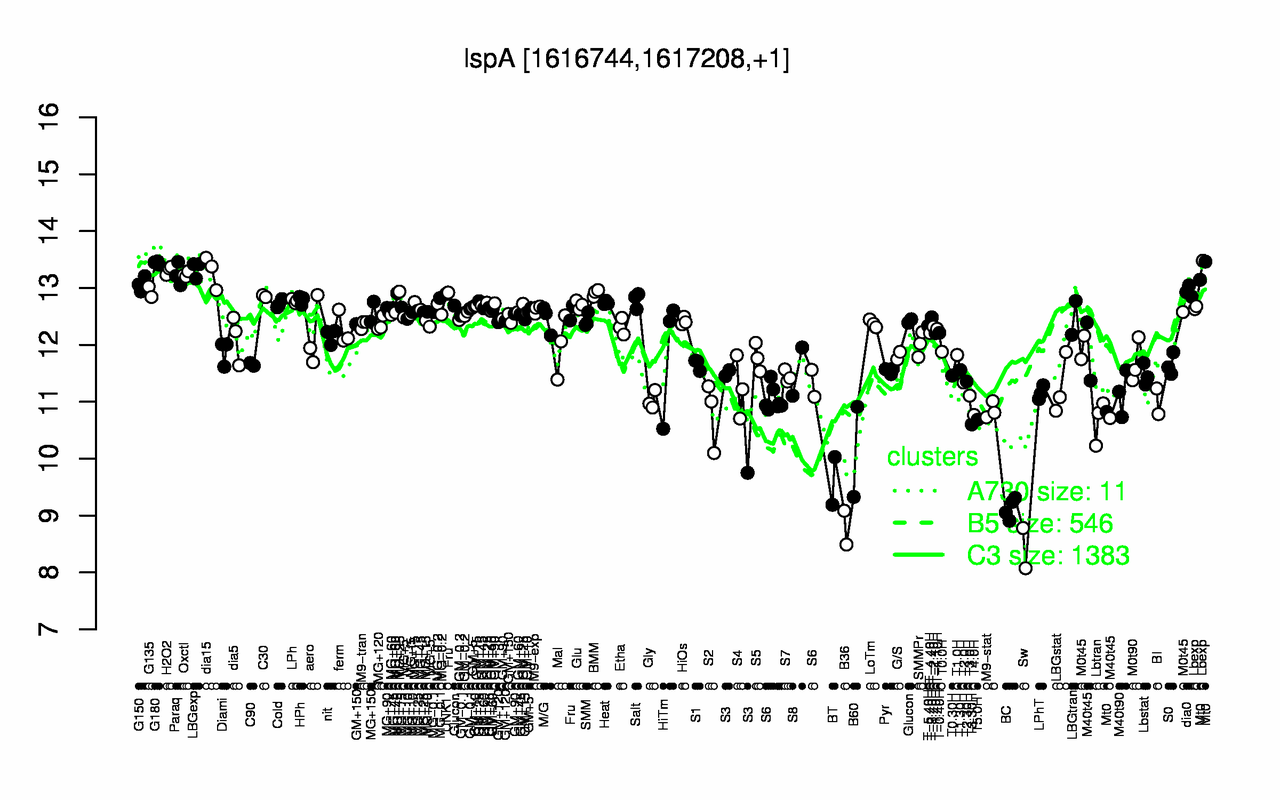 Graph of expression data for this gene.