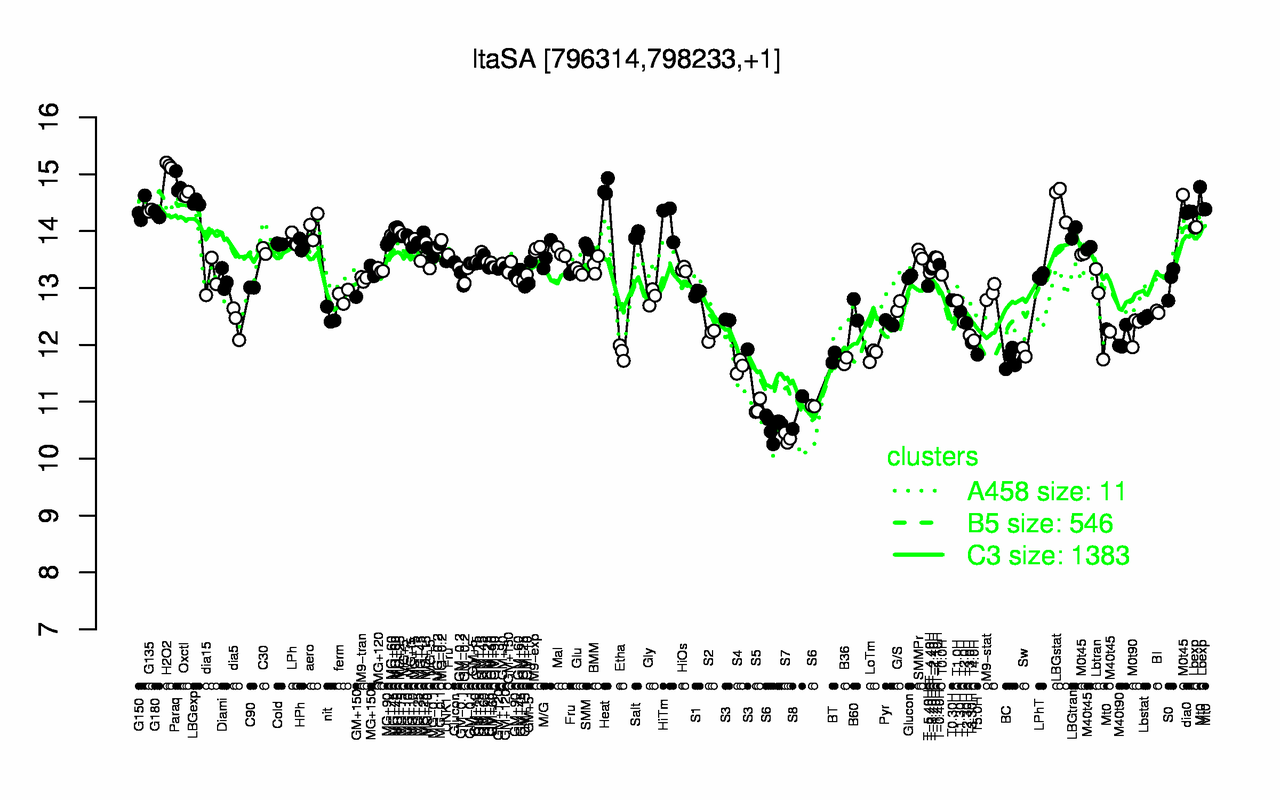 Graph of expression data for this gene.