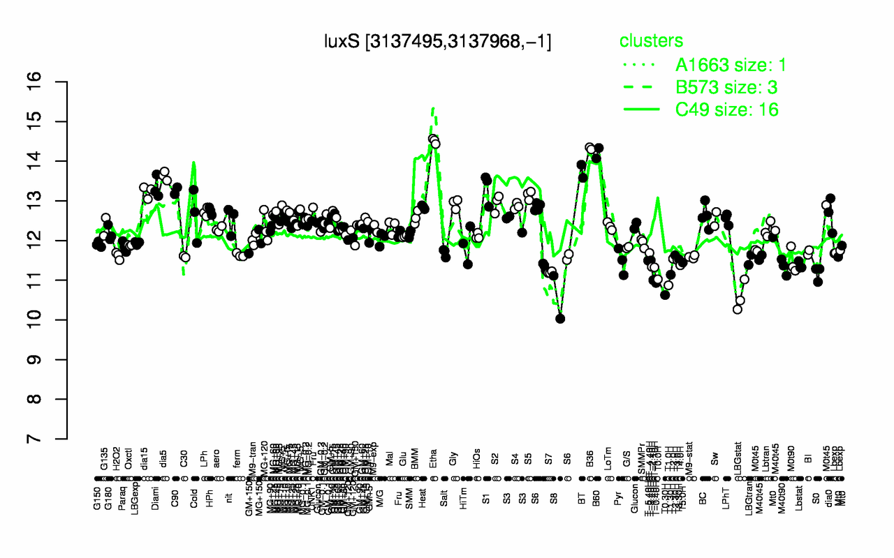 Graph of expression data for this gene.