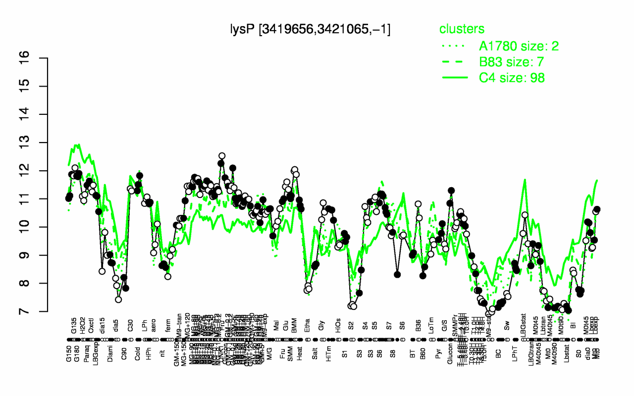 Graph of expression data for this gene.