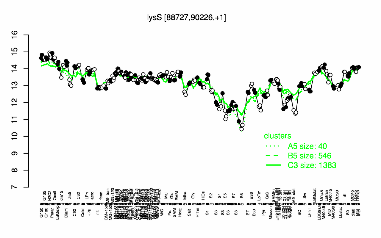 Graph of expression data for this gene.