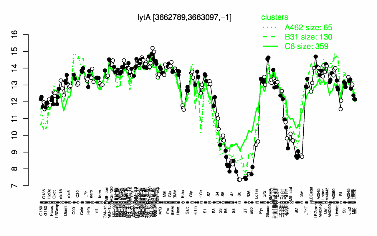 Graph of expression data for this gene.