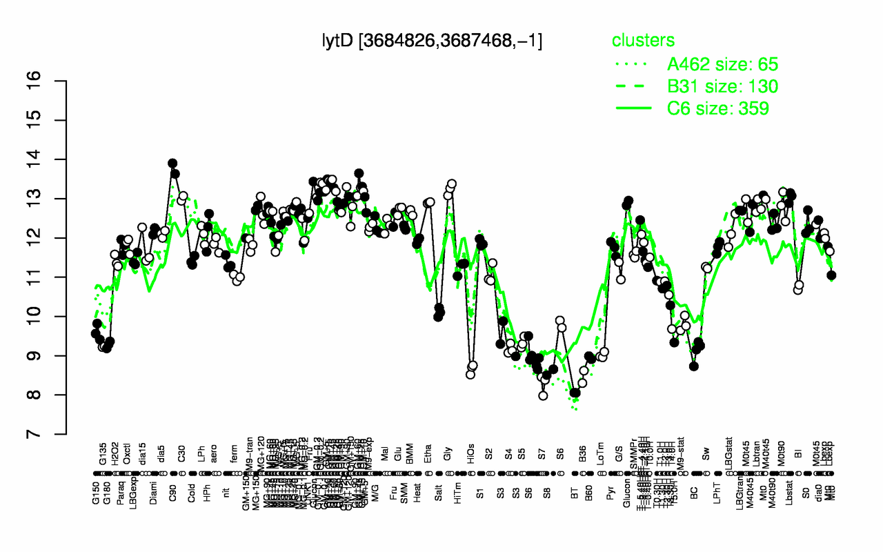 Graph of expression data for this gene.