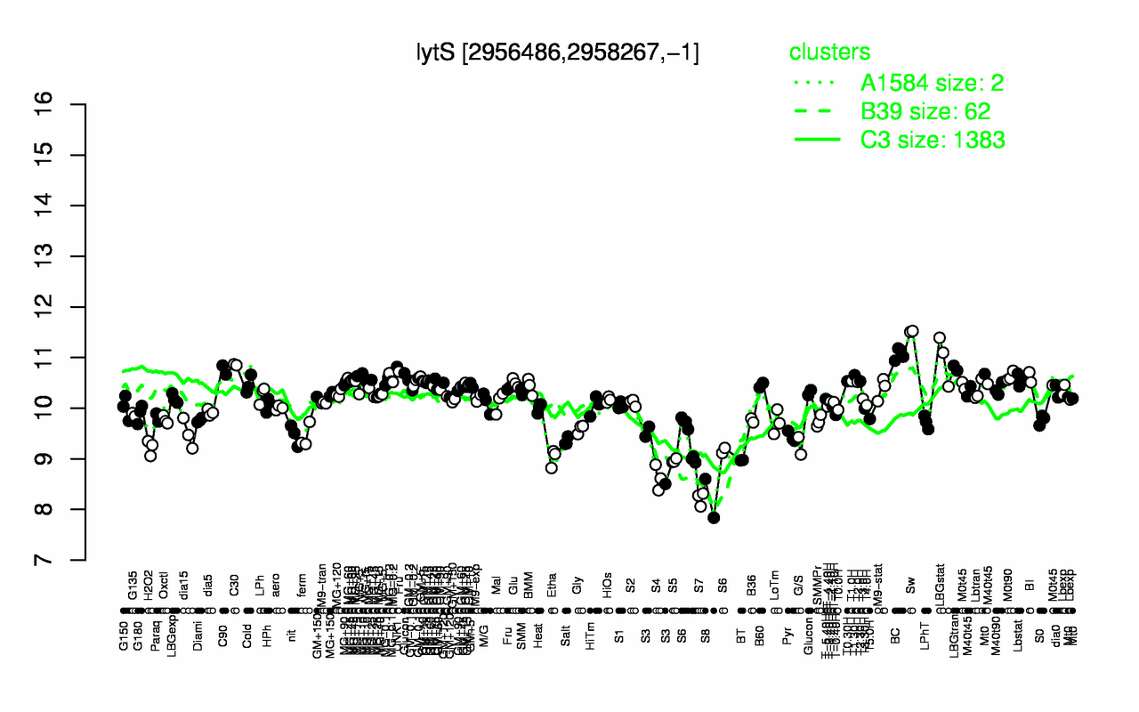 Graph of expression data for this gene.