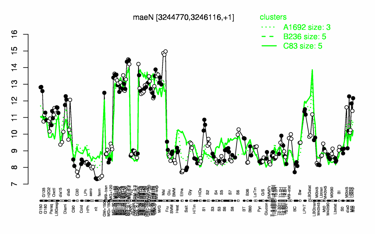 Graph of expression data for this gene.