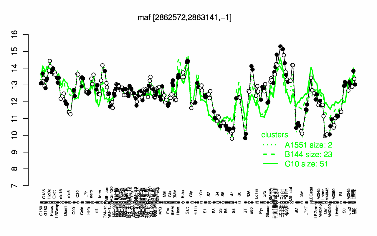 Graph of expression data for this gene.