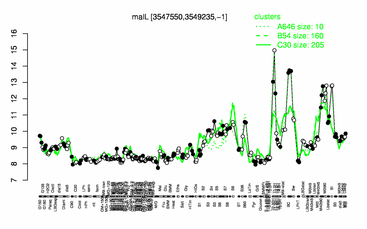 Graph of expression data for this gene.