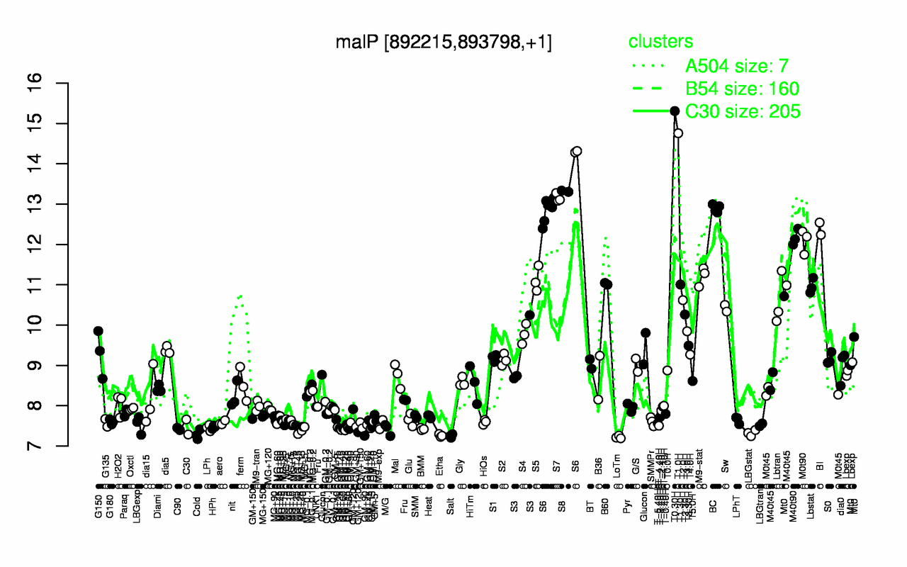 Graph of expression data for this gene.