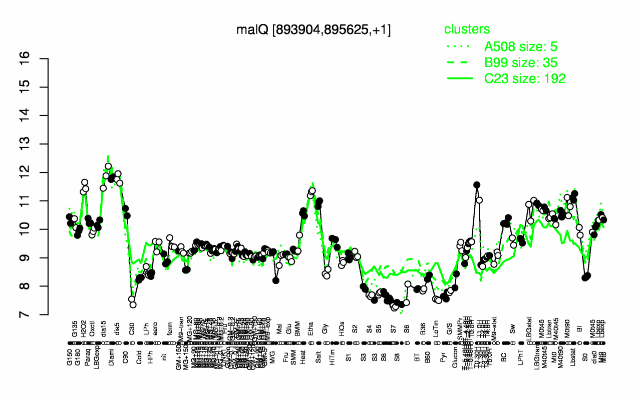 Graph of expression data for this gene.