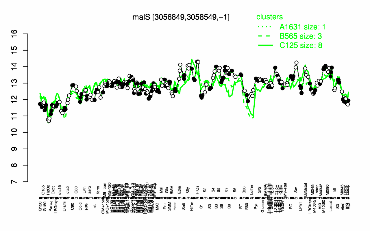 Graph of expression data for this gene.