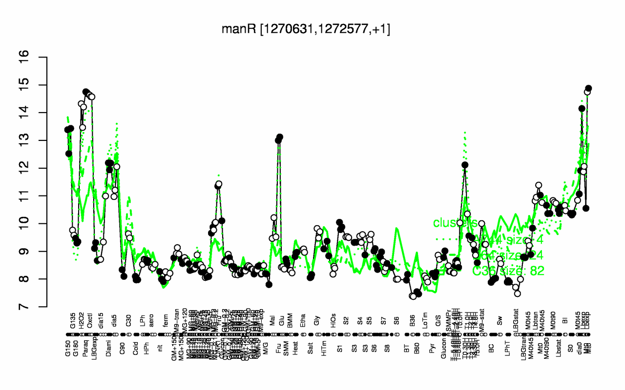 Graph of expression data for this gene.