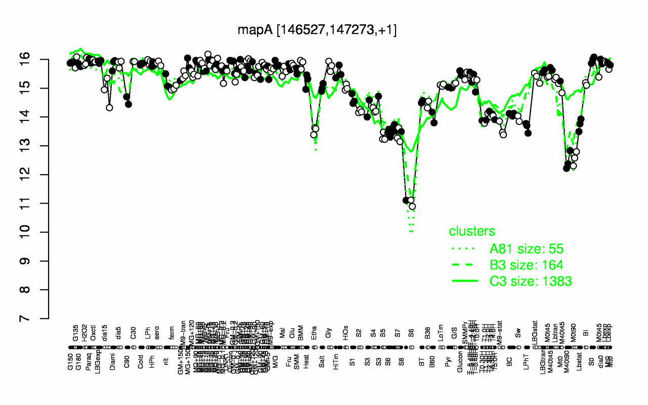 Graph of expression data for this gene.