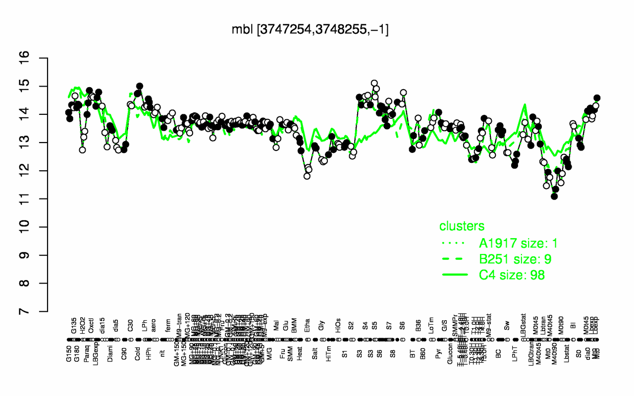 Graph of expression data for this gene.