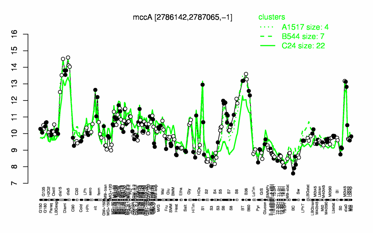 Graph of expression data for this gene.