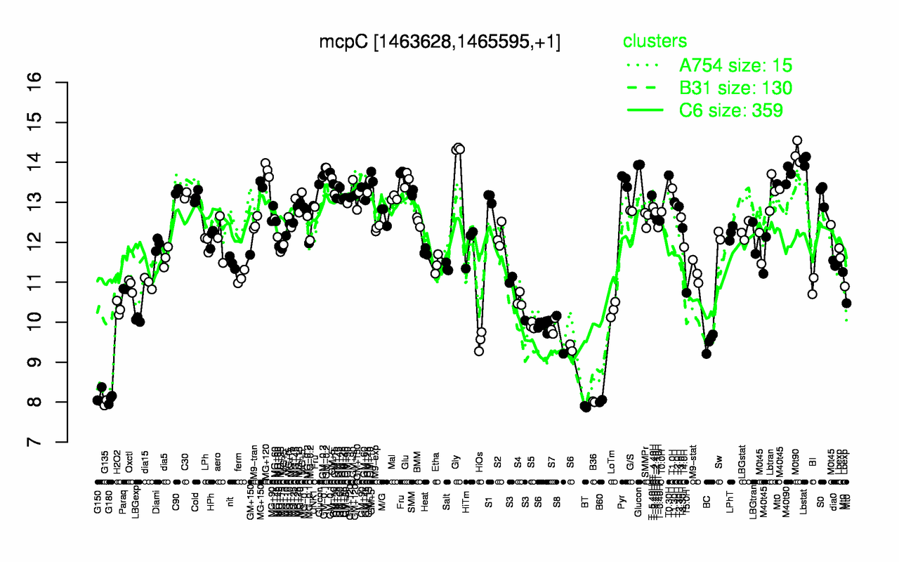 Graph of expression data for this gene.