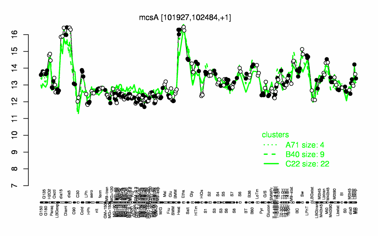 Graph of expression data for this gene.