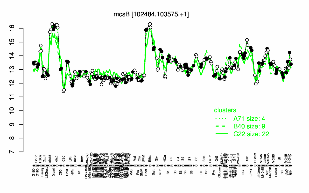 Graph of expression data for this gene.