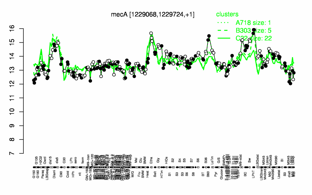 Graph of expression data for this gene.