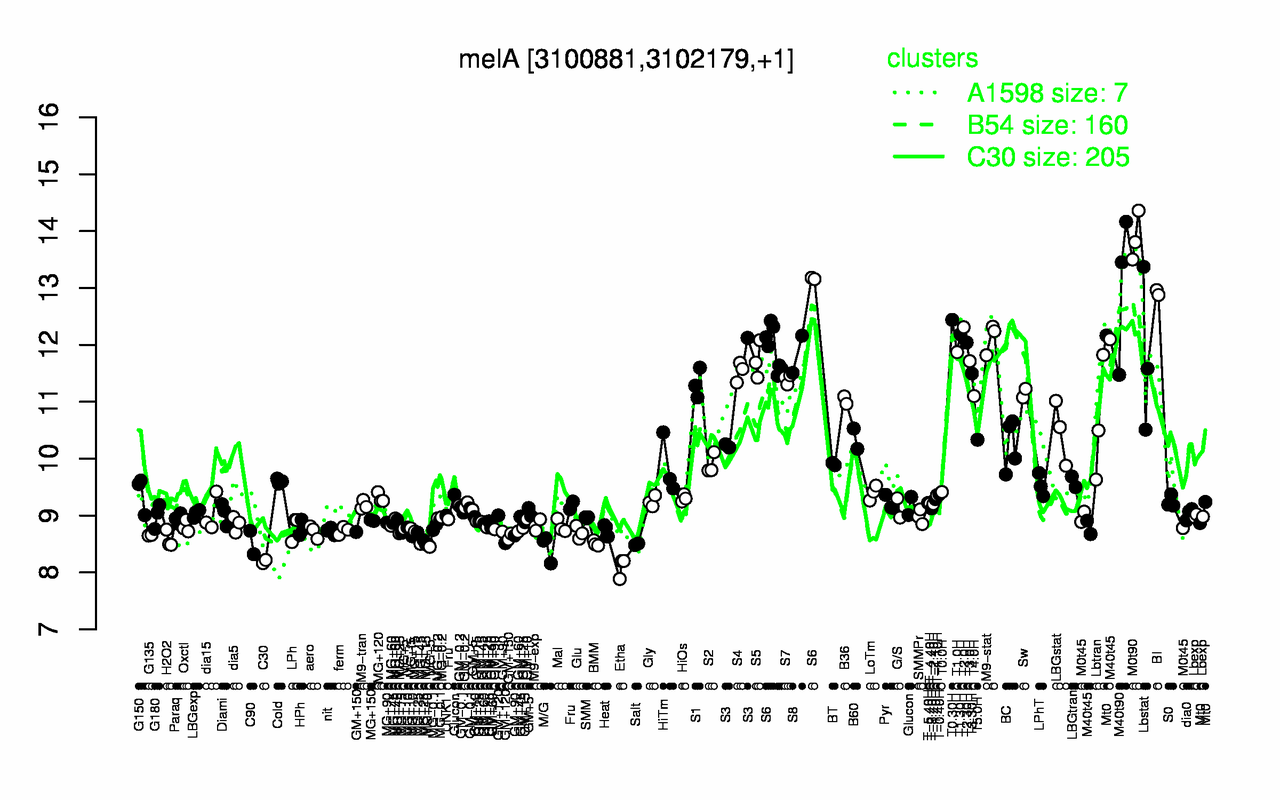 Graph of expression data for this gene.